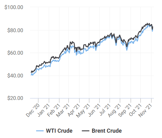 Courtesy of oilprice.com the price of oil has increased consistently increasing international risks